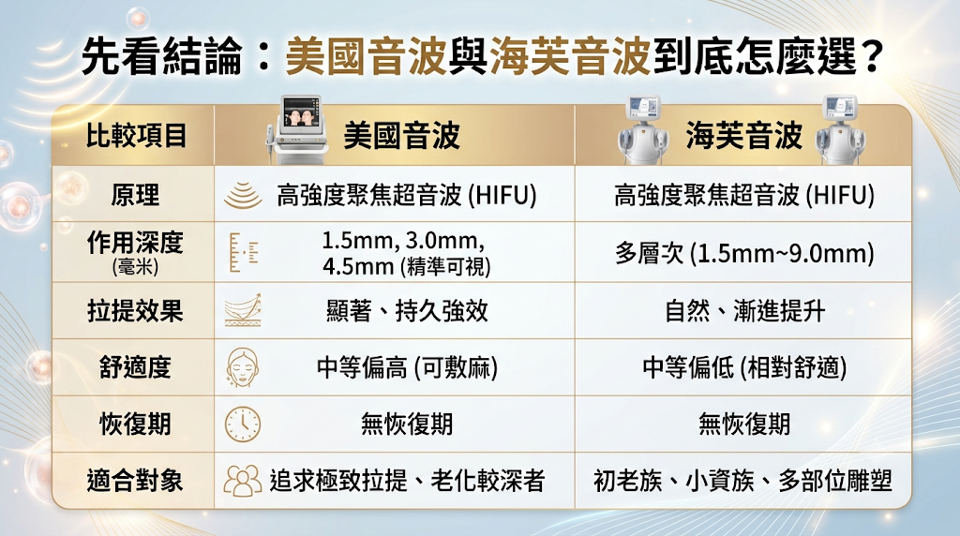 美國音波與海芙音波到底怎麼選?