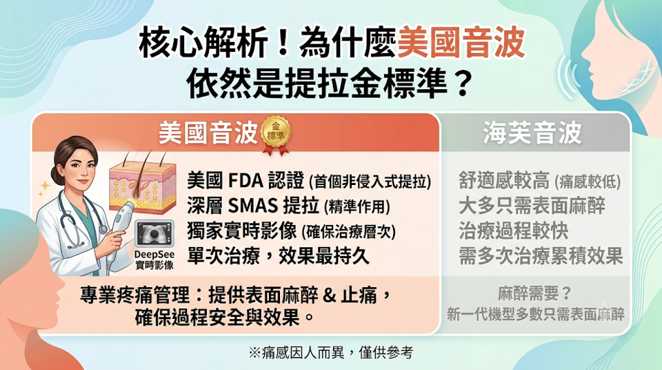 美國音波、海芙音波痛感比較:哪台比較不痛?需要麻醉嗎?