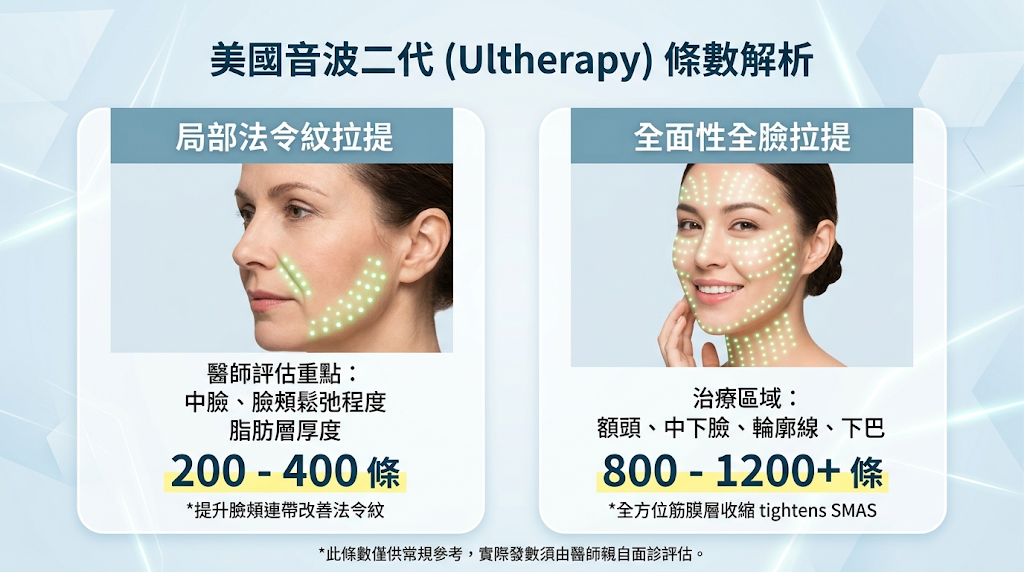 美國音波二代條數怎麼算？局部法令紋與全臉拉提要幾條？