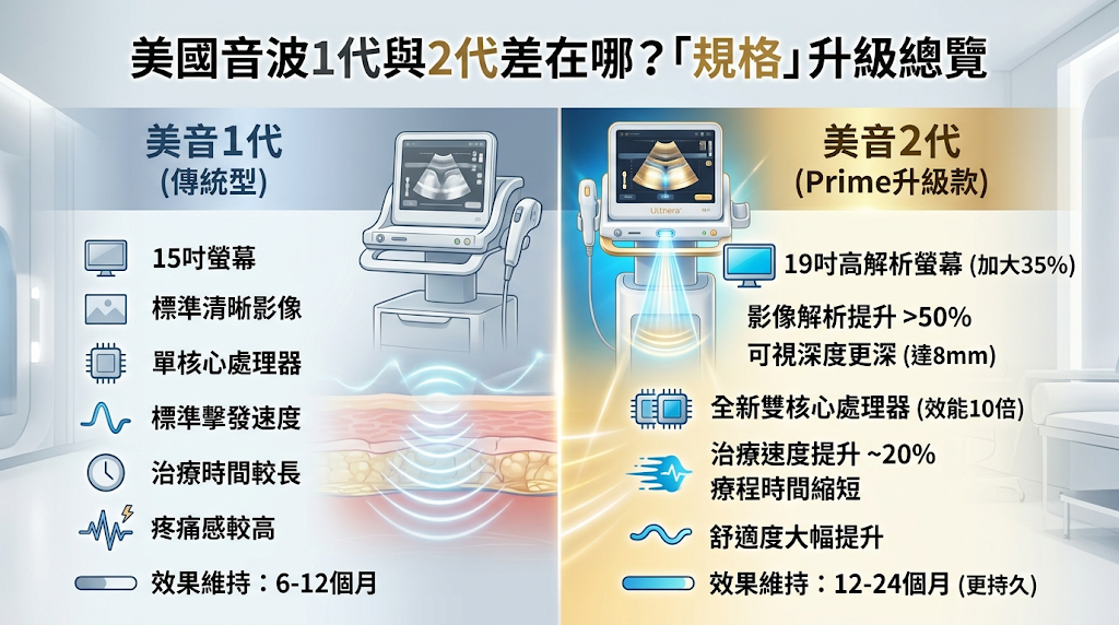 美國音波1代與2代差在哪？「規格」升級總覽 