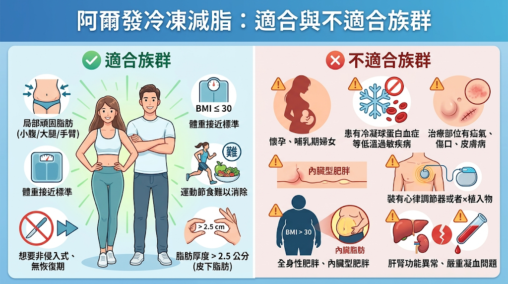 阿爾發冷凍減脂適合／不適合哪些人？