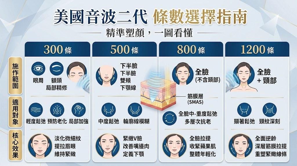 2026 美國音波二代行情:公開市場參考與預算換算|瑞麗嘉健康美學診所